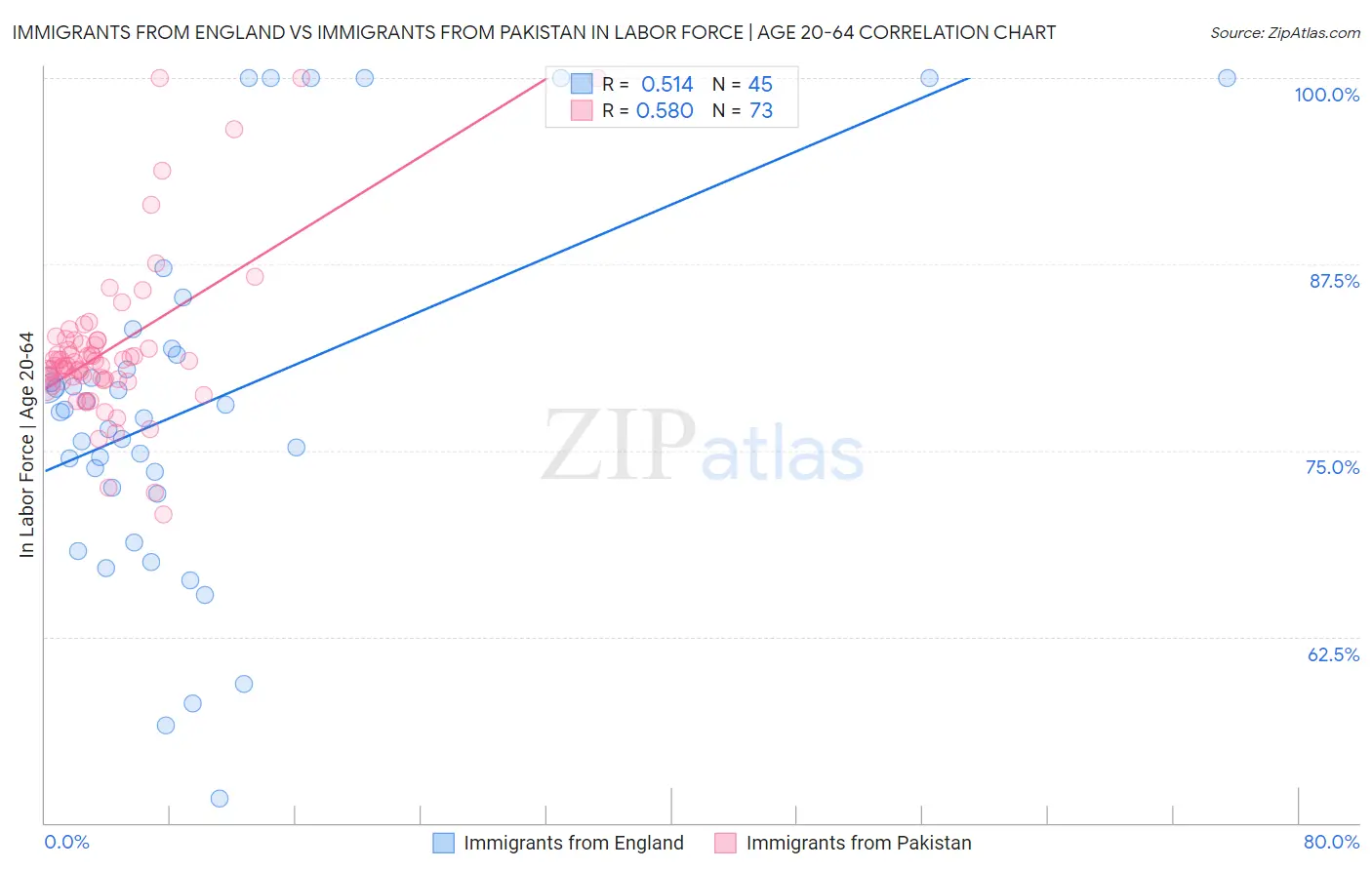 Immigrants from England vs Immigrants from Pakistan In Labor Force | Age 20-64