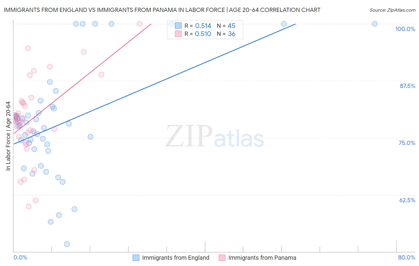 Immigrants from England vs Immigrants from Panama In Labor Force | Age 20-64