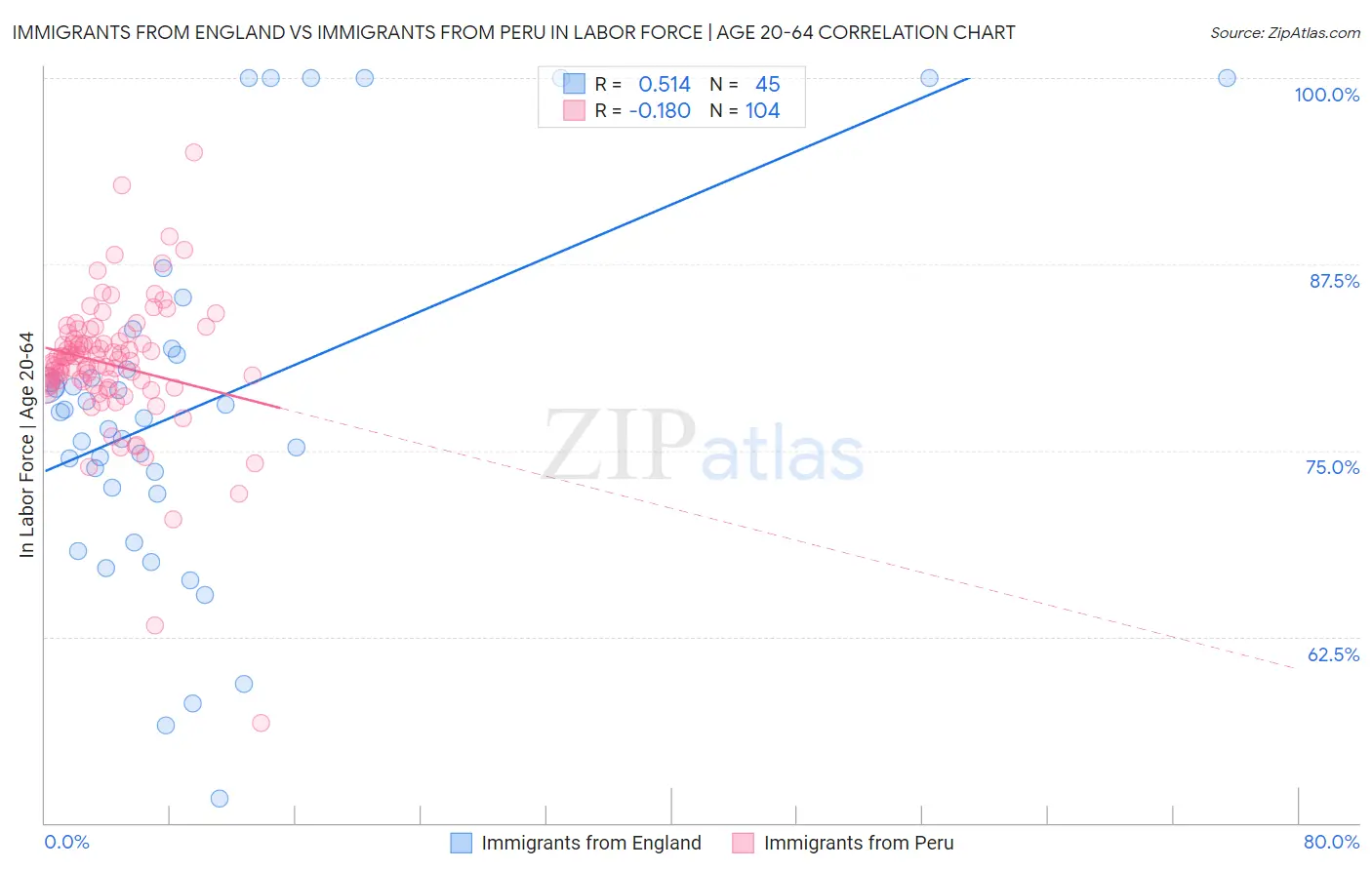 Immigrants from England vs Immigrants from Peru In Labor Force | Age 20-64