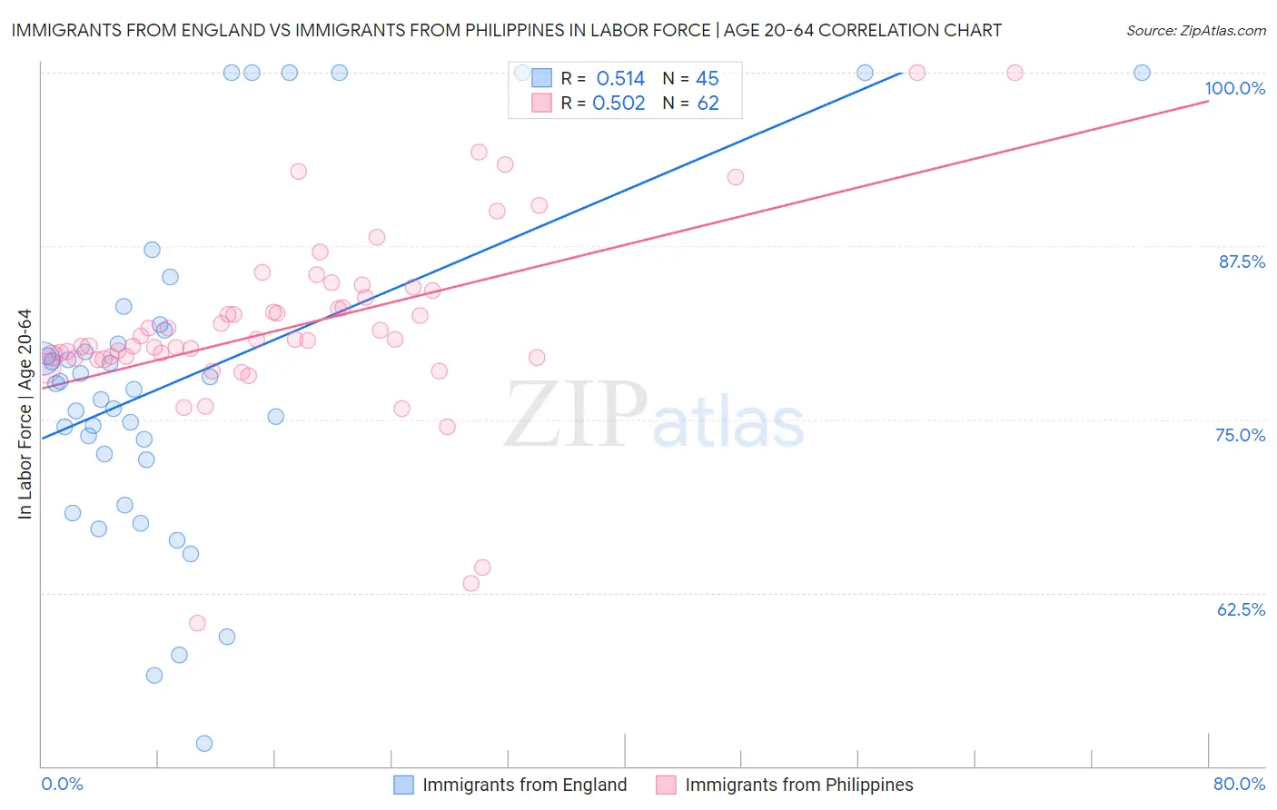 Immigrants from England vs Immigrants from Philippines In Labor Force | Age 20-64