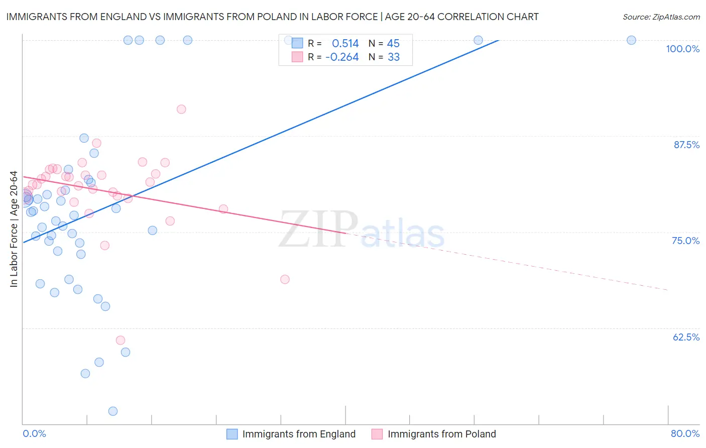 Immigrants from England vs Immigrants from Poland In Labor Force | Age 20-64