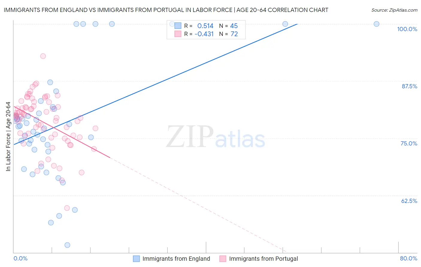 Immigrants from England vs Immigrants from Portugal In Labor Force | Age 20-64