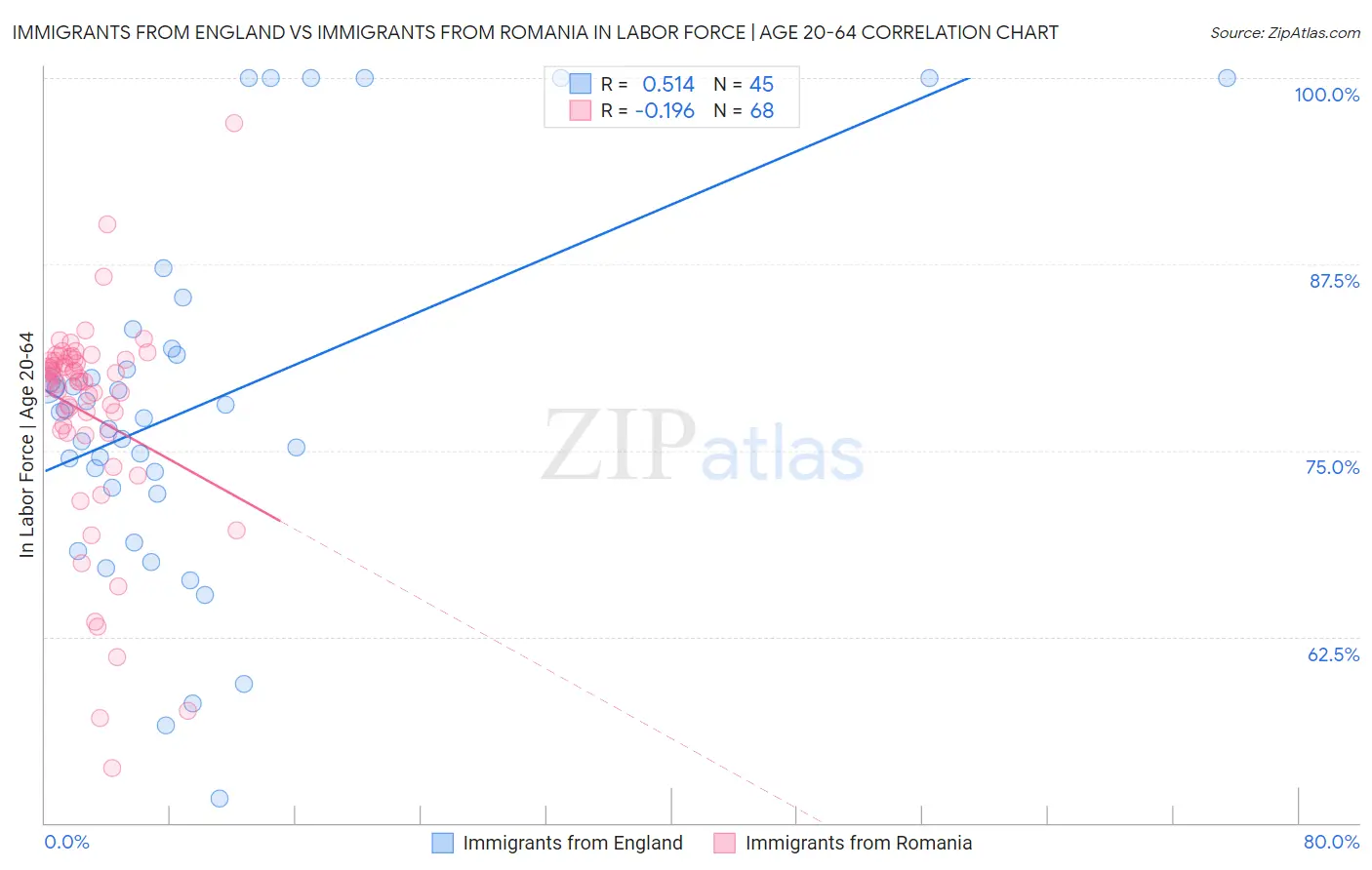 Immigrants from England vs Immigrants from Romania In Labor Force | Age 20-64