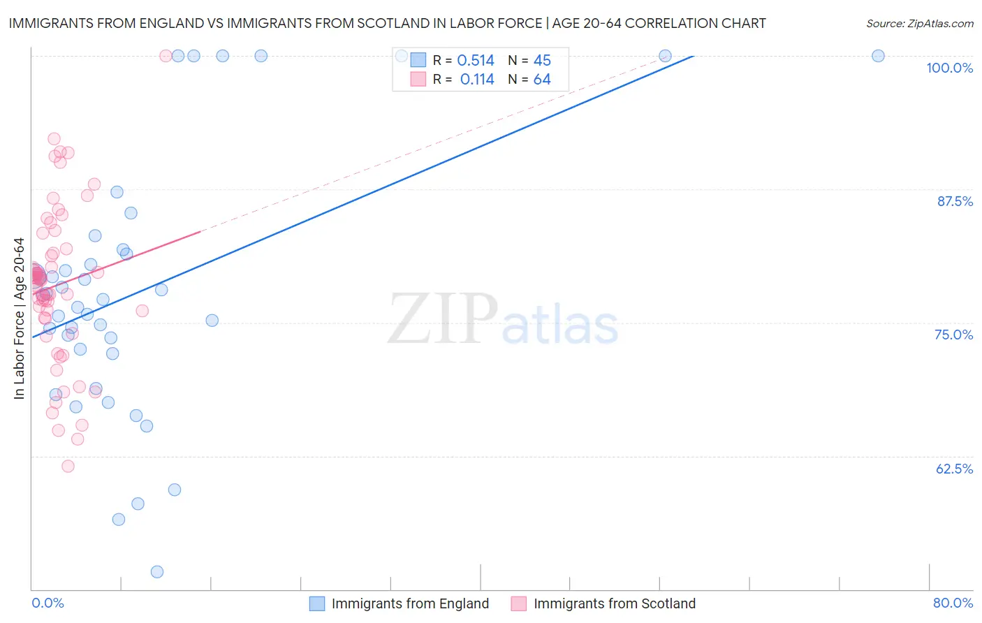 Immigrants from England vs Immigrants from Scotland In Labor Force | Age 20-64