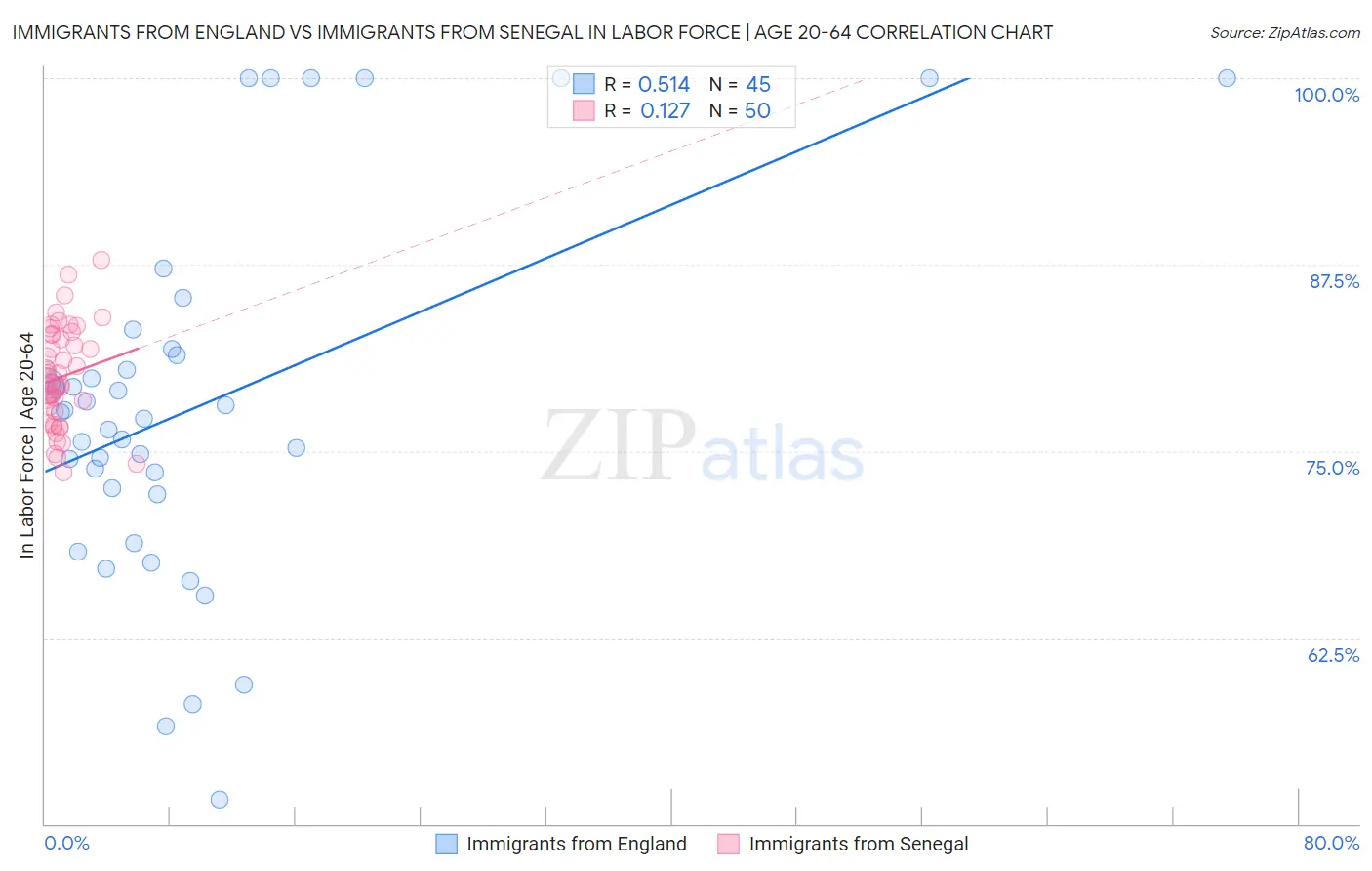 Immigrants from England vs Immigrants from Senegal In Labor Force | Age 20-64