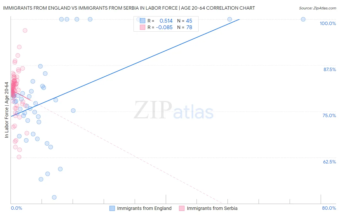 Immigrants from England vs Immigrants from Serbia In Labor Force | Age 20-64
