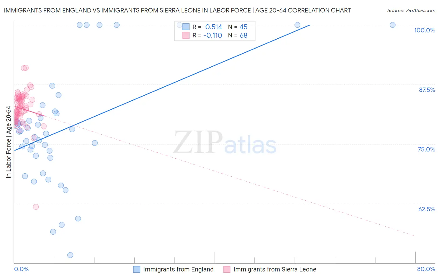 Immigrants from England vs Immigrants from Sierra Leone In Labor Force | Age 20-64