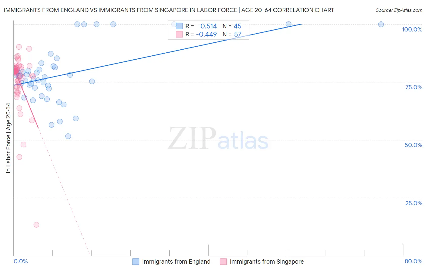Immigrants from England vs Immigrants from Singapore In Labor Force | Age 20-64