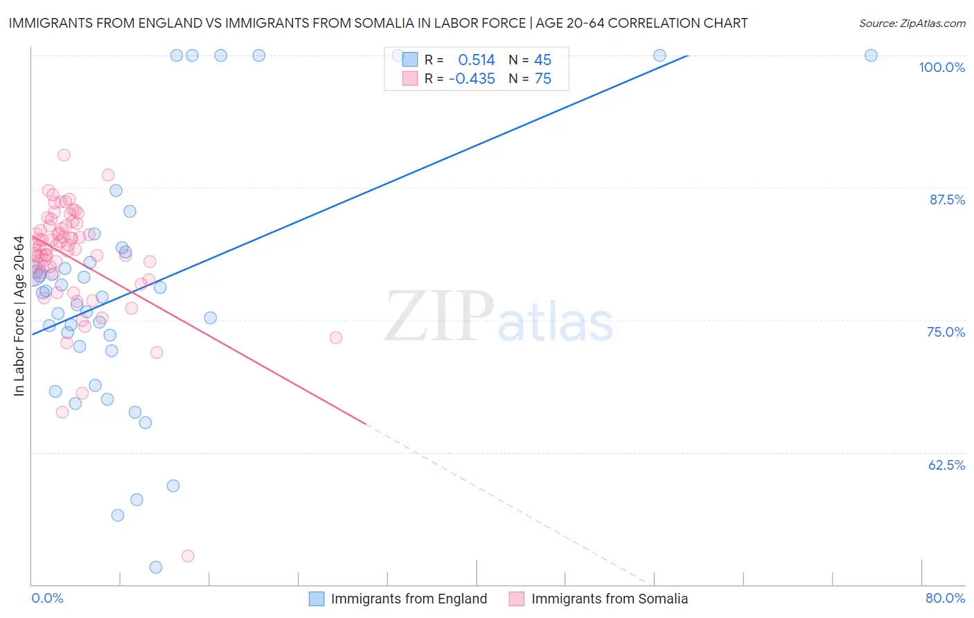 Immigrants from England vs Immigrants from Somalia In Labor Force | Age 20-64