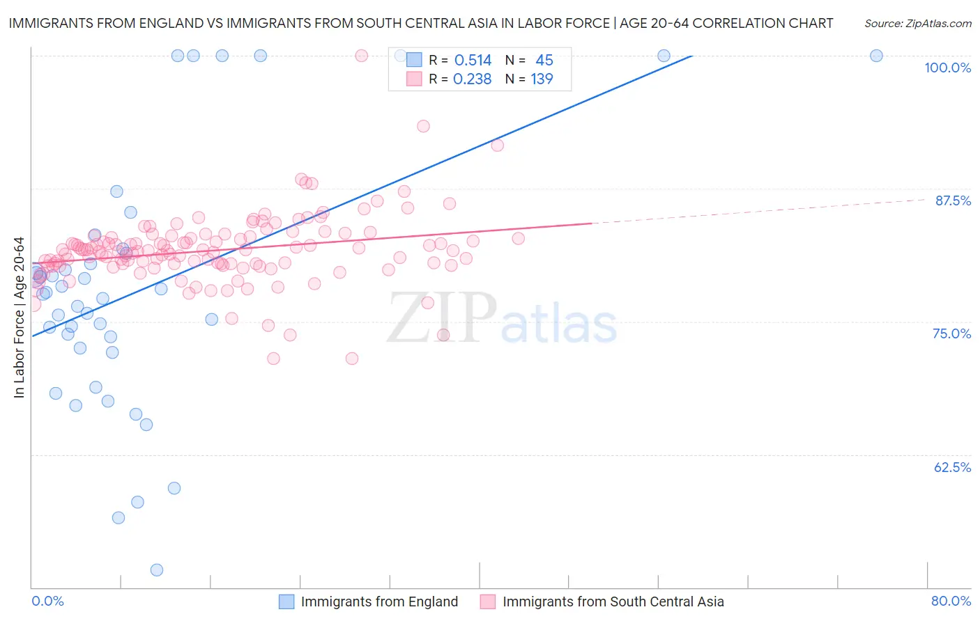 Immigrants from England vs Immigrants from South Central Asia In Labor Force | Age 20-64