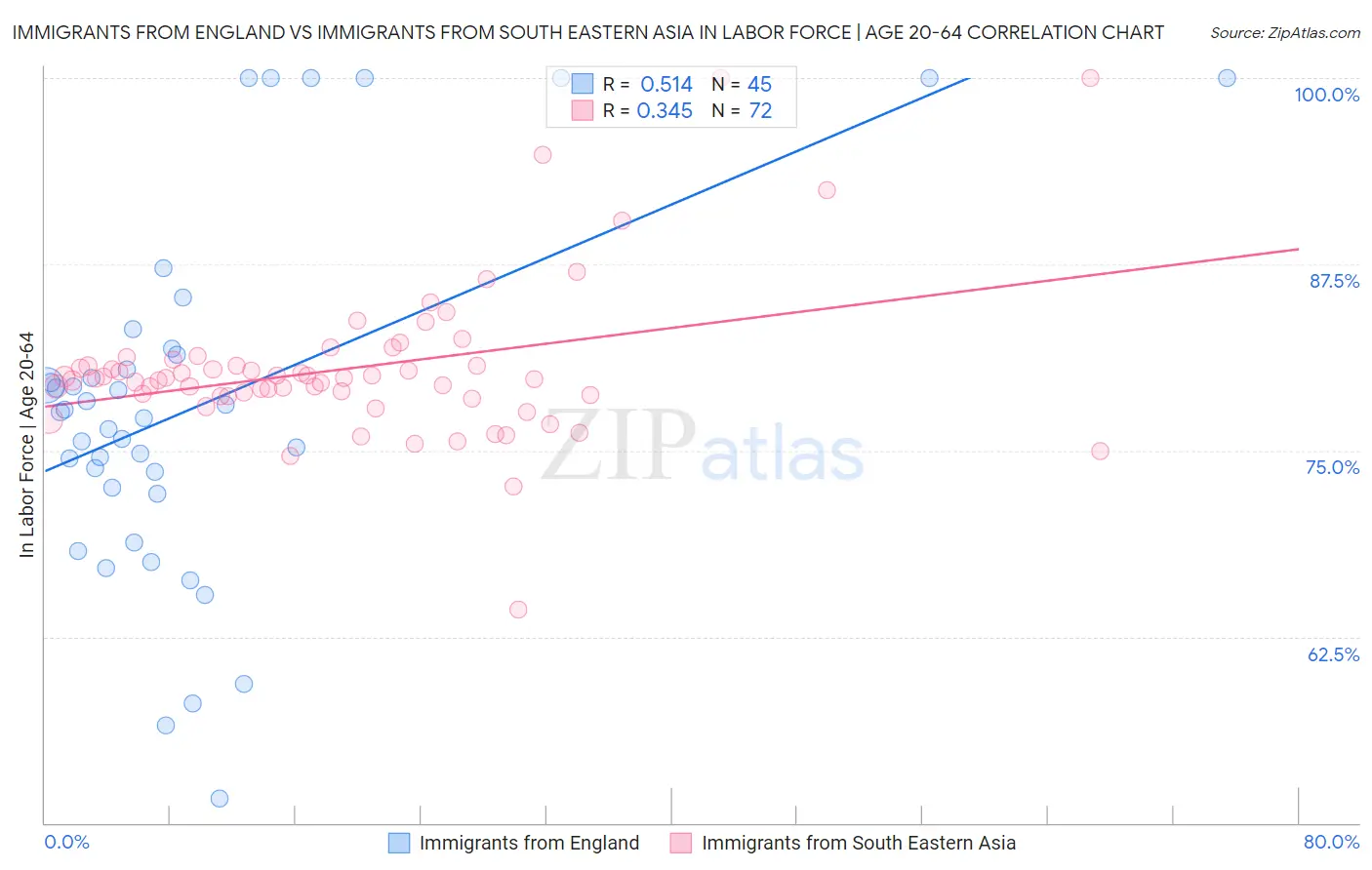 Immigrants from England vs Immigrants from South Eastern Asia In Labor Force | Age 20-64