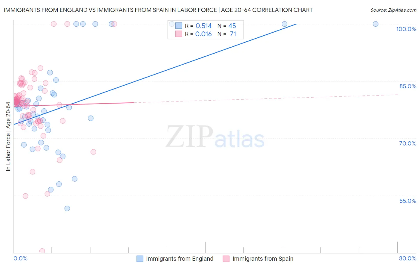 Immigrants from England vs Immigrants from Spain In Labor Force | Age 20-64