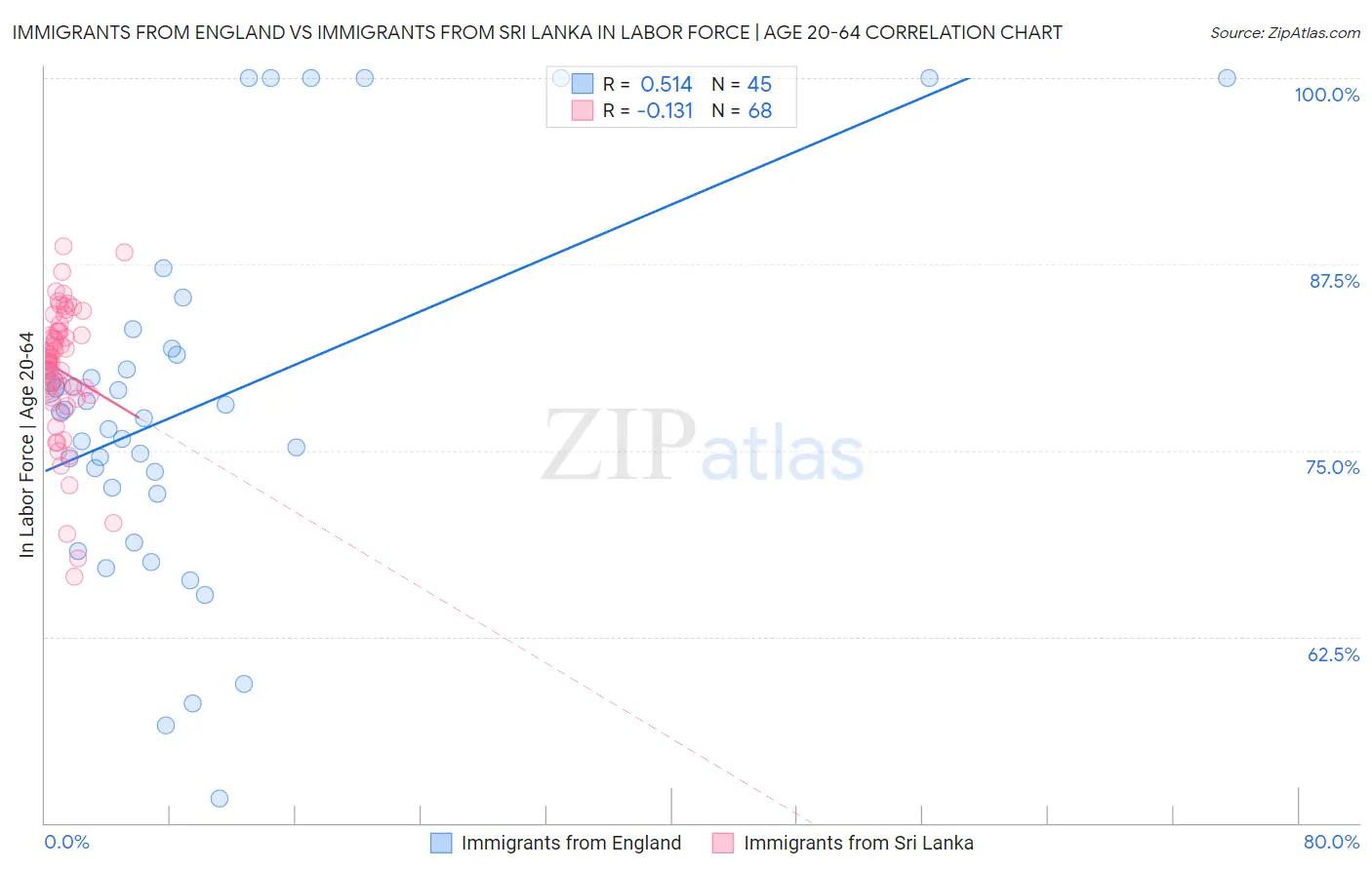 Immigrants from England vs Immigrants from Sri Lanka In Labor Force | Age 20-64