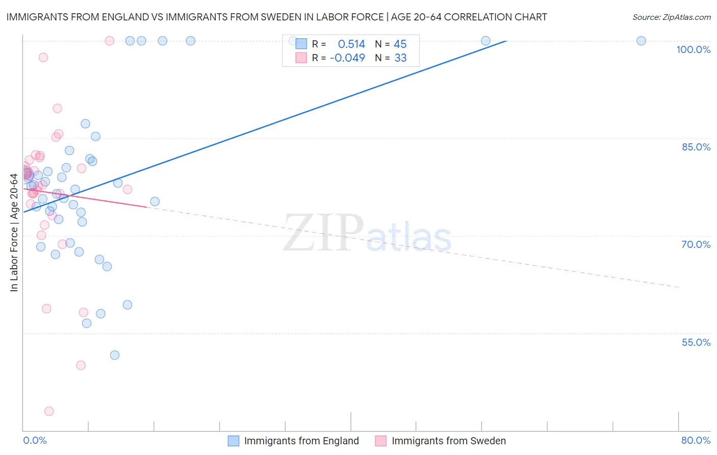 Immigrants from England vs Immigrants from Sweden In Labor Force | Age 20-64