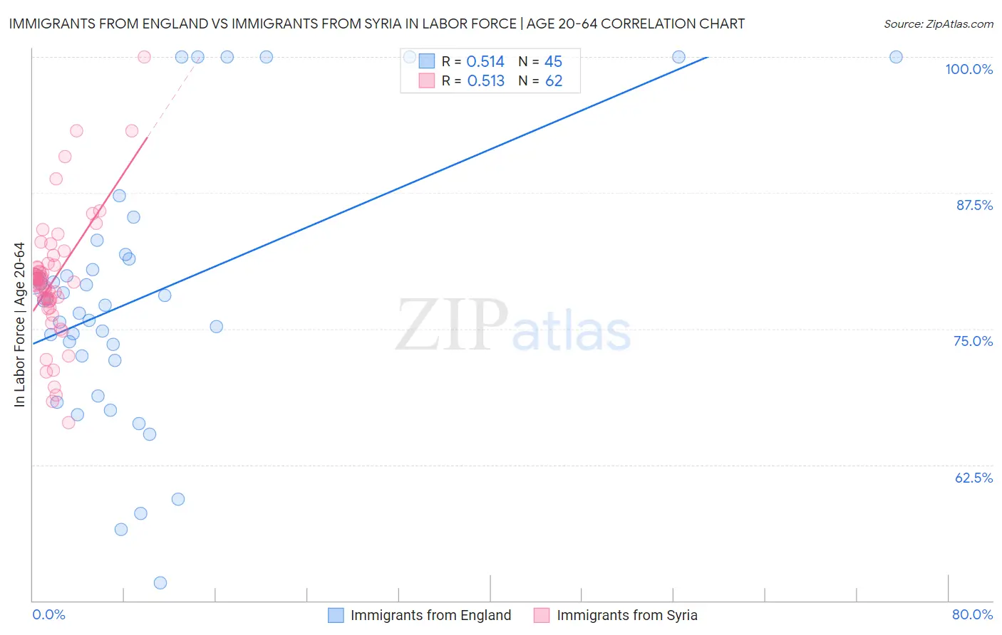 Immigrants from England vs Immigrants from Syria In Labor Force | Age 20-64
