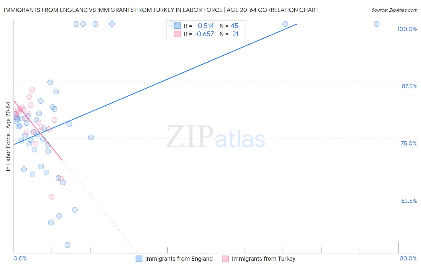 Immigrants from England vs Immigrants from Turkey In Labor Force | Age 20-64