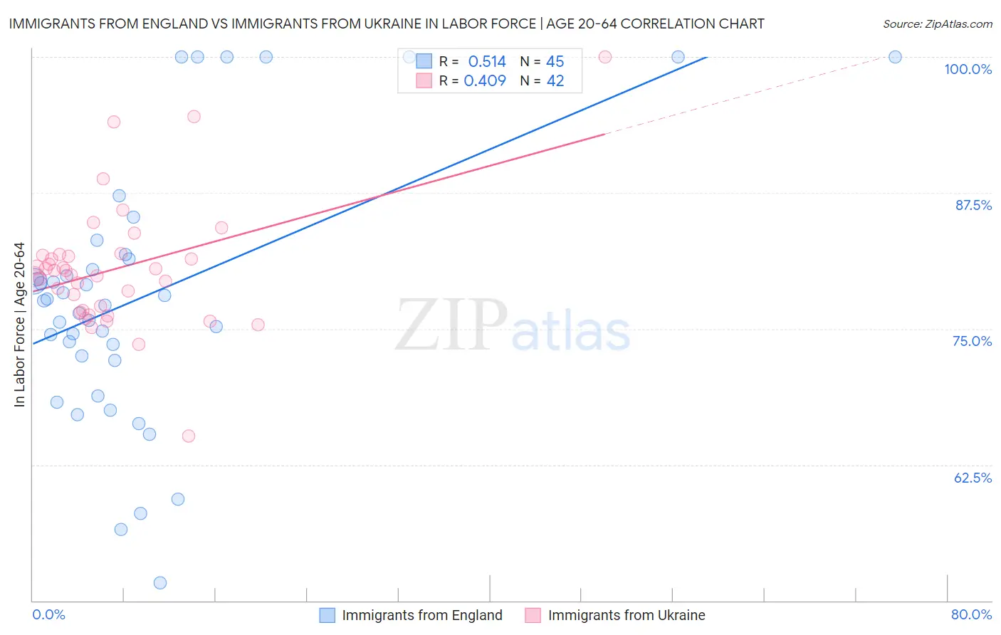 Immigrants from England vs Immigrants from Ukraine In Labor Force | Age 20-64