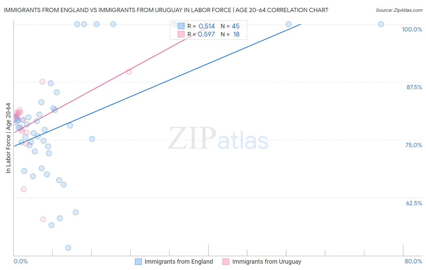 Immigrants from England vs Immigrants from Uruguay In Labor Force | Age 20-64