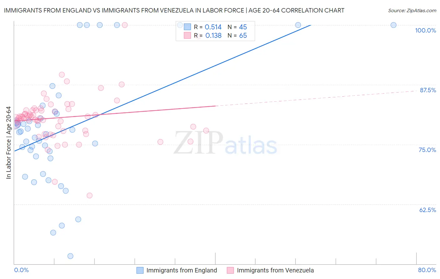 Immigrants from England vs Immigrants from Venezuela In Labor Force | Age 20-64