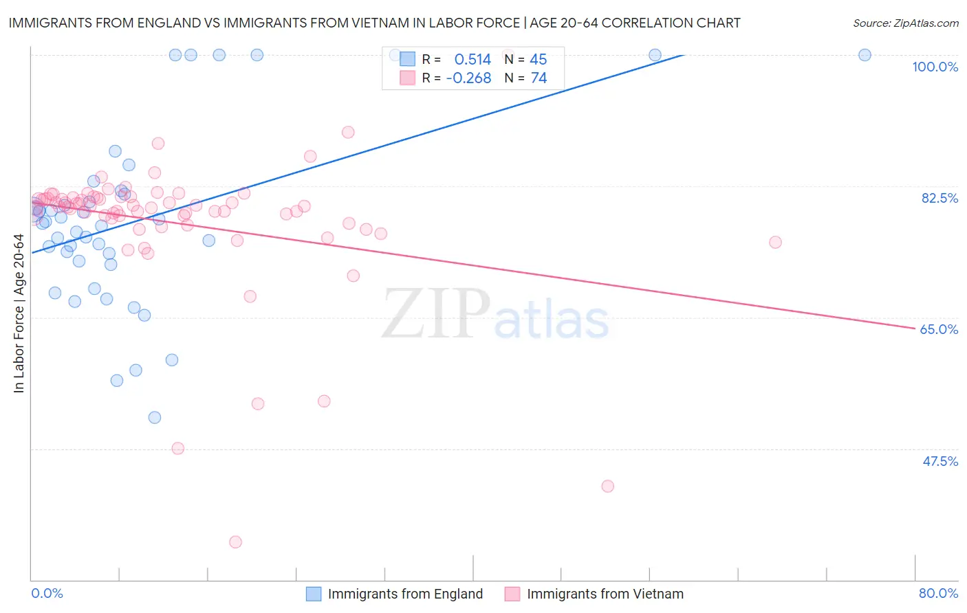 Immigrants from England vs Immigrants from Vietnam In Labor Force | Age 20-64