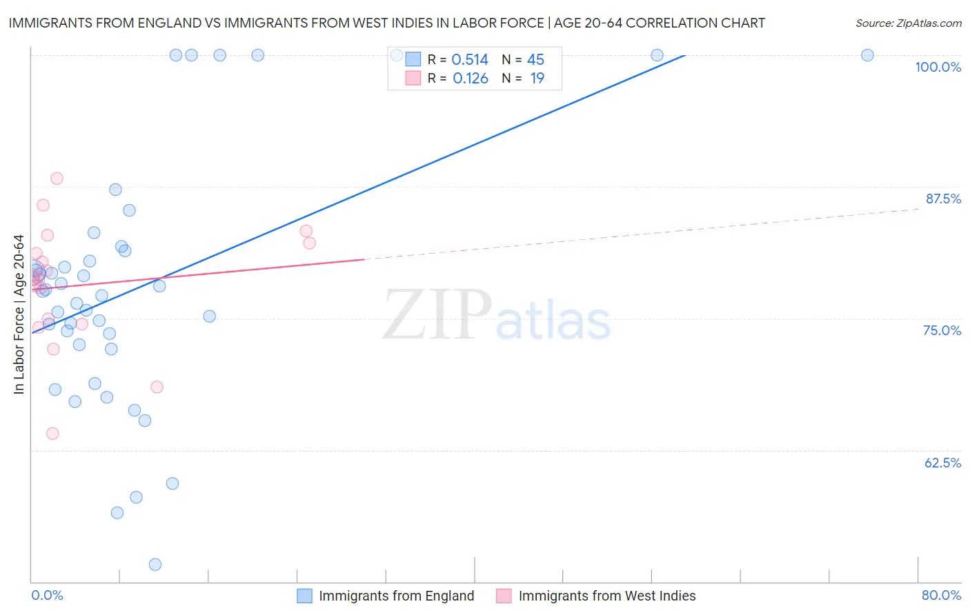 Immigrants from England vs Immigrants from West Indies In Labor Force | Age 20-64