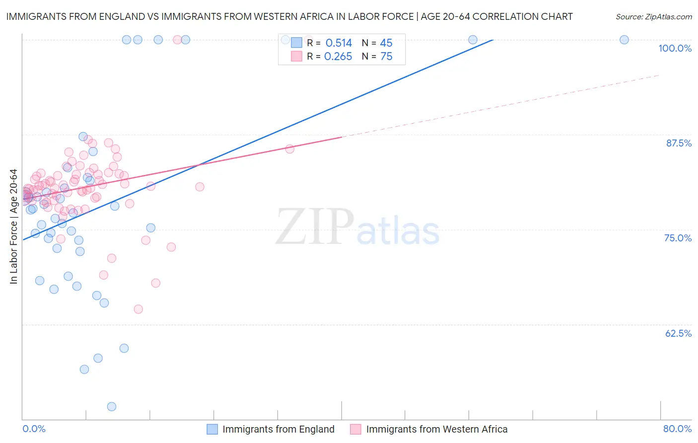 Immigrants from England vs Immigrants from Western Africa In Labor Force | Age 20-64