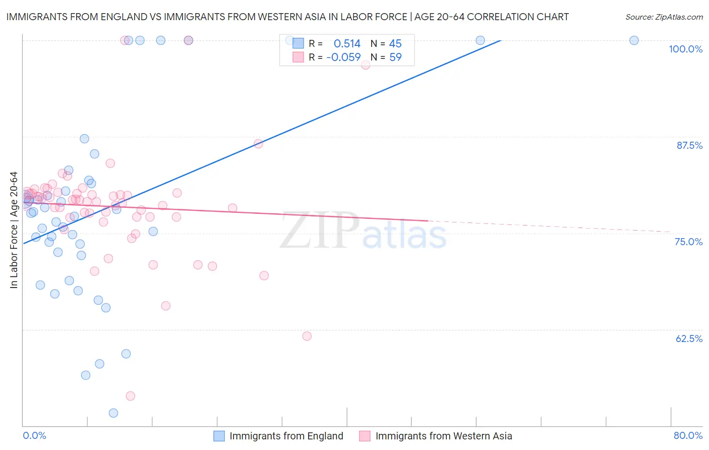 Immigrants from England vs Immigrants from Western Asia In Labor Force | Age 20-64