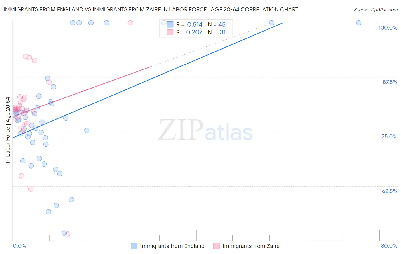 Immigrants from England vs Immigrants from Zaire In Labor Force | Age 20-64