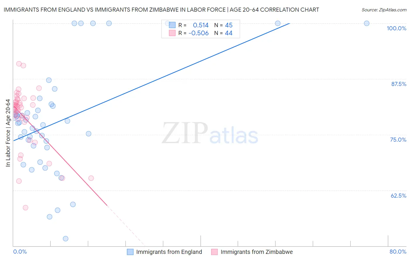 Immigrants from England vs Immigrants from Zimbabwe In Labor Force | Age 20-64