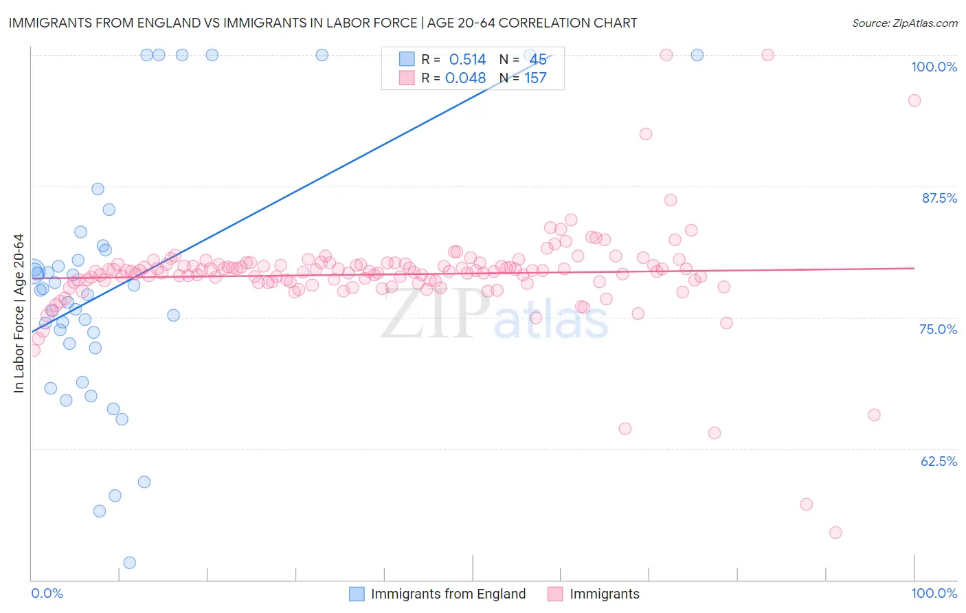 Immigrants from England vs Immigrants In Labor Force | Age 20-64