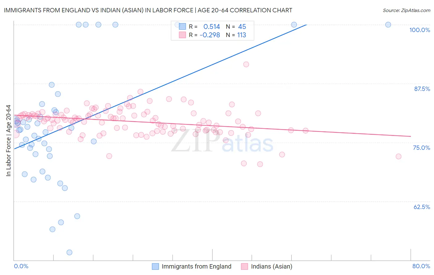 Immigrants from England vs Indian (Asian) In Labor Force | Age 20-64