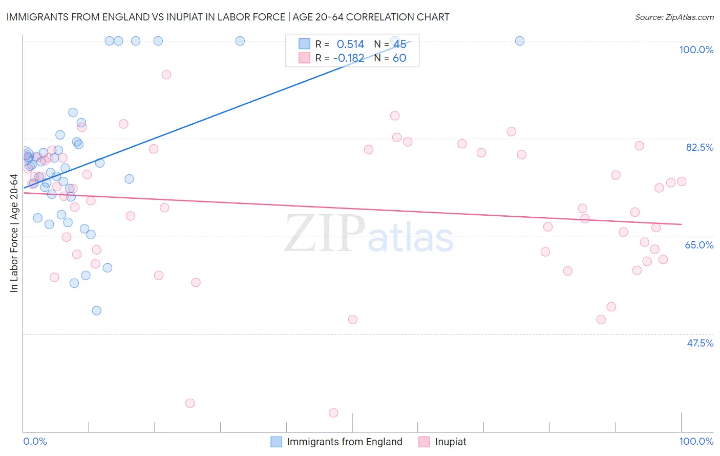 Immigrants from England vs Inupiat In Labor Force | Age 20-64