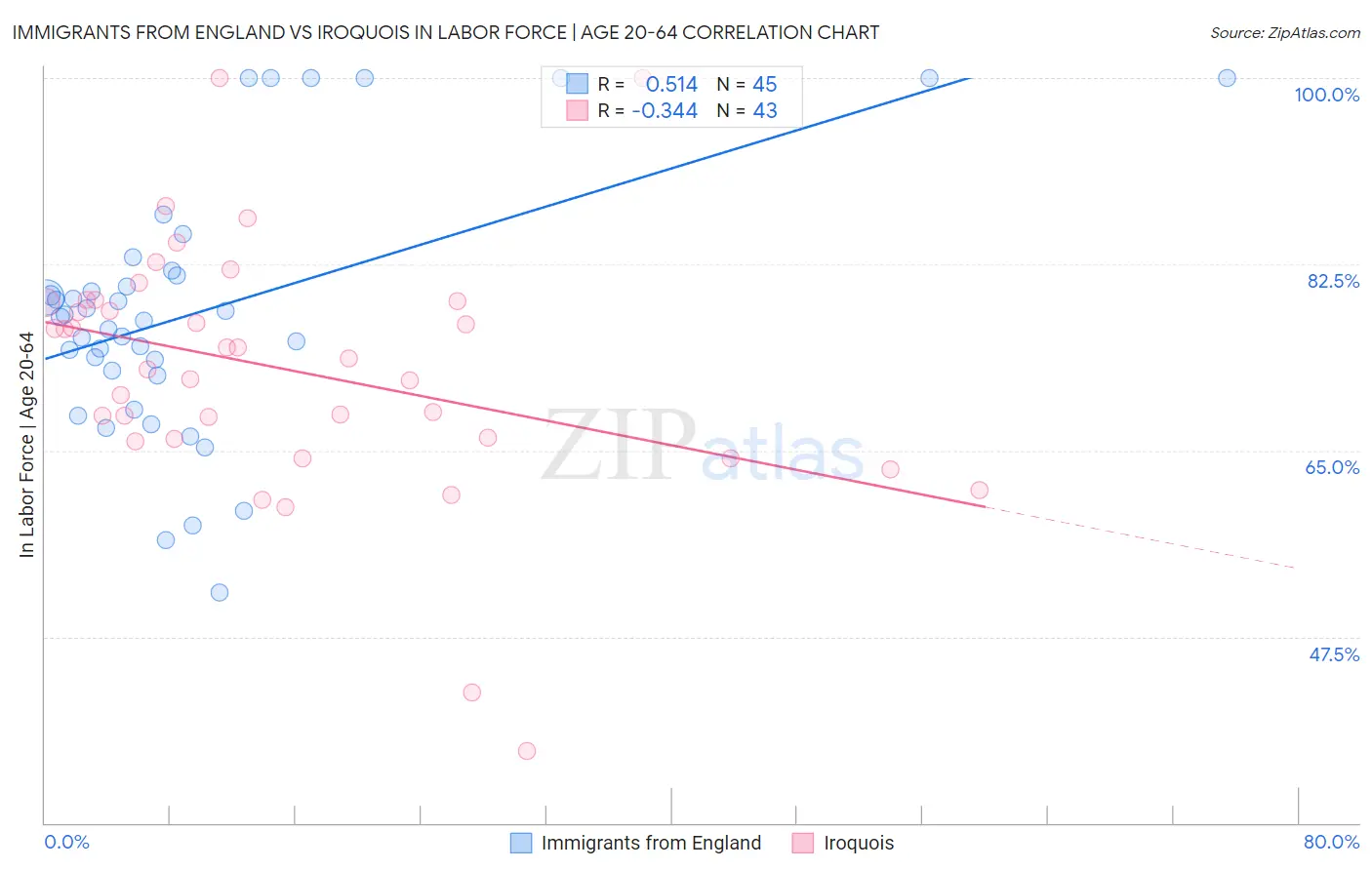 Immigrants from England vs Iroquois In Labor Force | Age 20-64