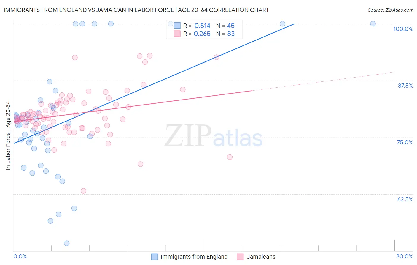 Immigrants from England vs Jamaican In Labor Force | Age 20-64