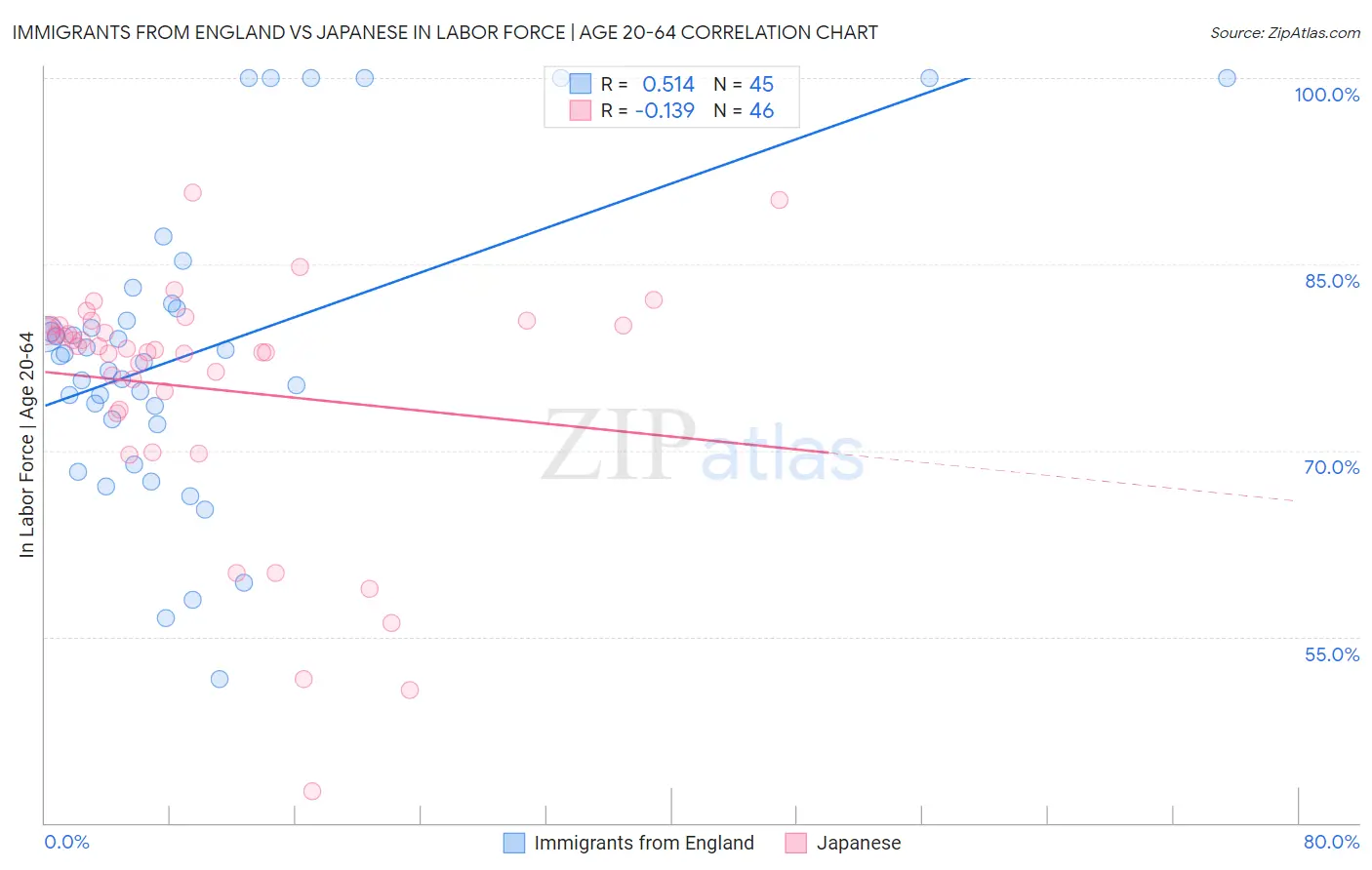 Immigrants from England vs Japanese In Labor Force | Age 20-64
