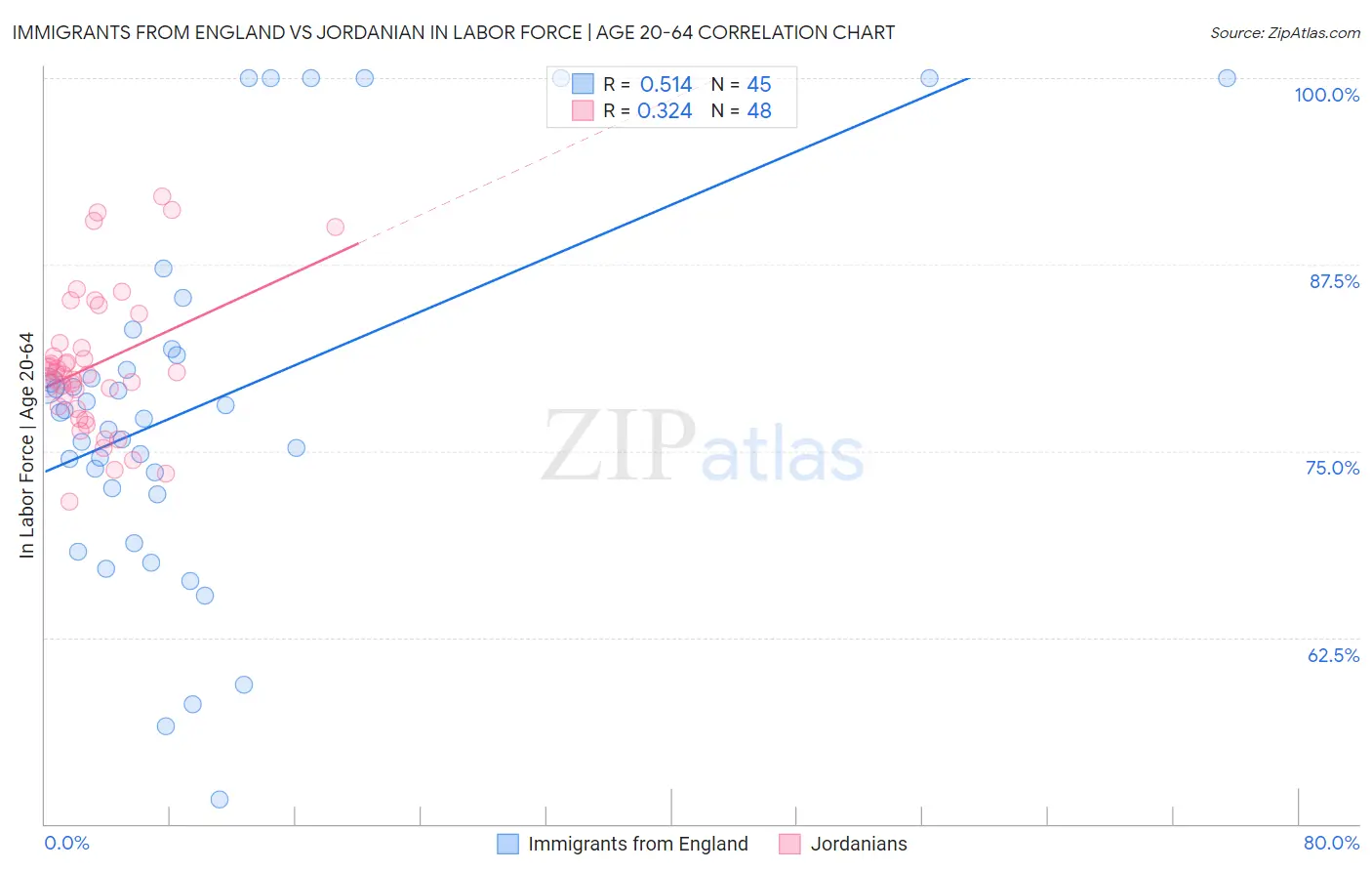 Immigrants from England vs Jordanian In Labor Force | Age 20-64