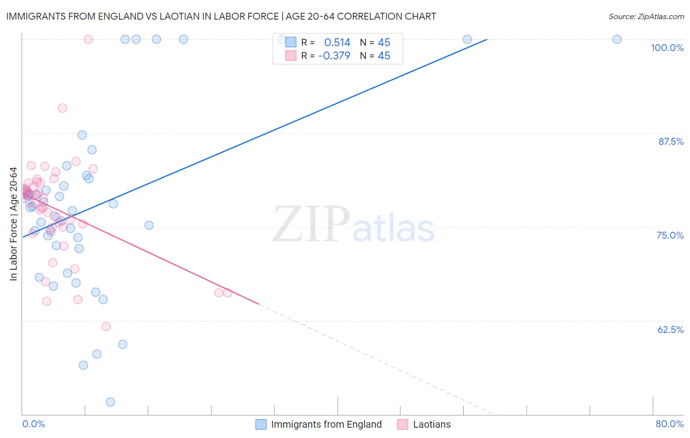 Immigrants from England vs Laotian In Labor Force | Age 20-64