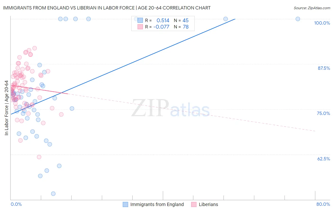 Immigrants from England vs Liberian In Labor Force | Age 20-64