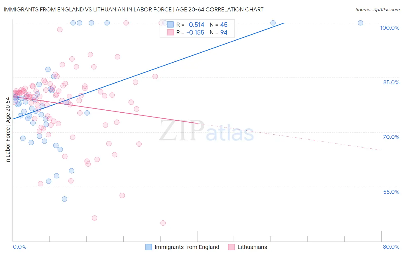 Immigrants from England vs Lithuanian In Labor Force | Age 20-64