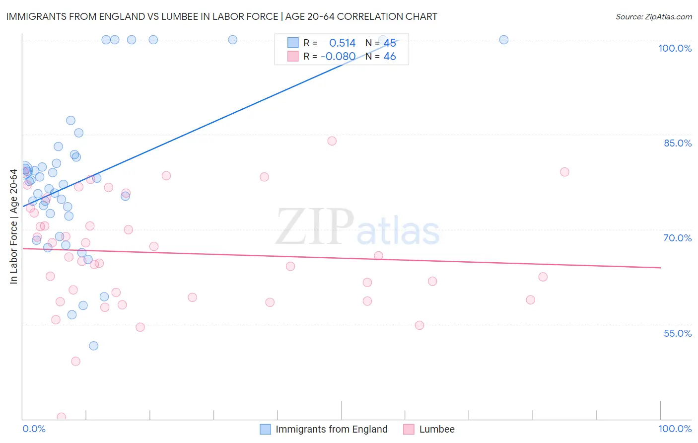 Immigrants from England vs Lumbee In Labor Force | Age 20-64