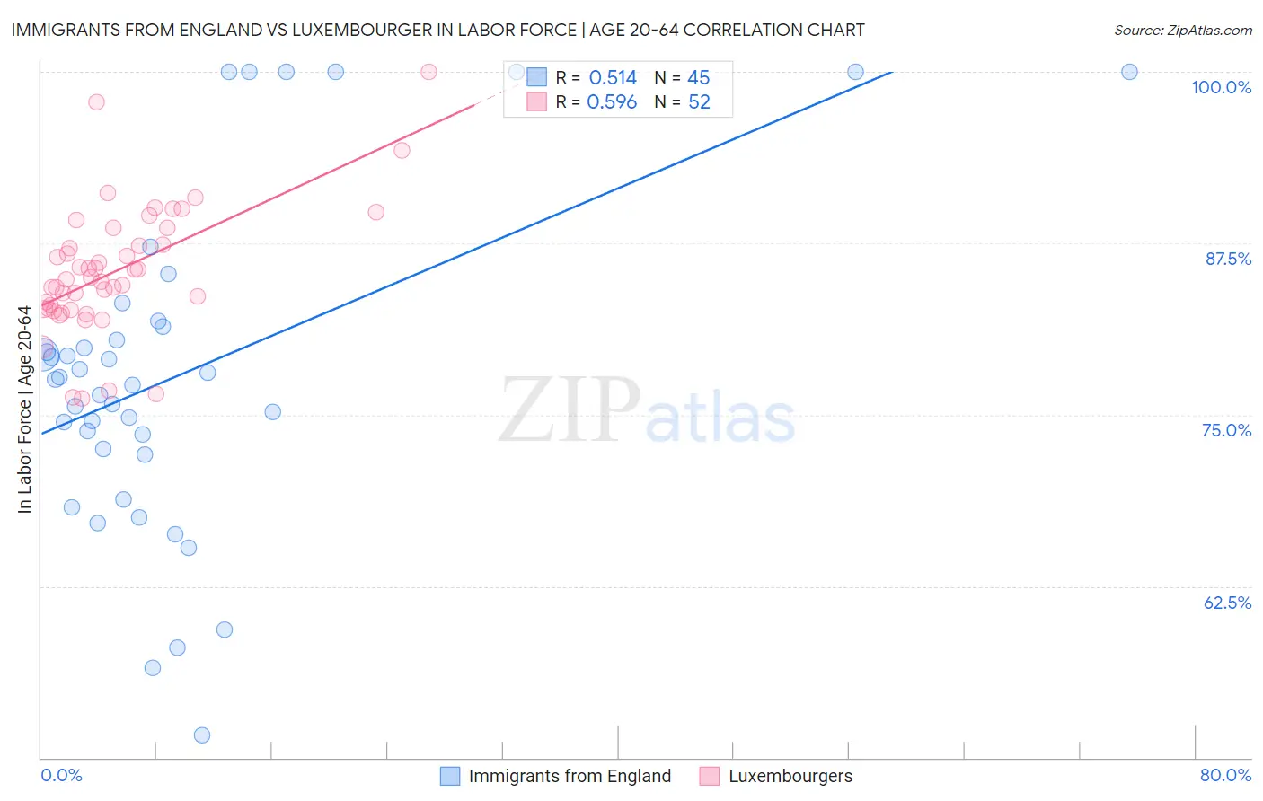 Immigrants from England vs Luxembourger In Labor Force | Age 20-64