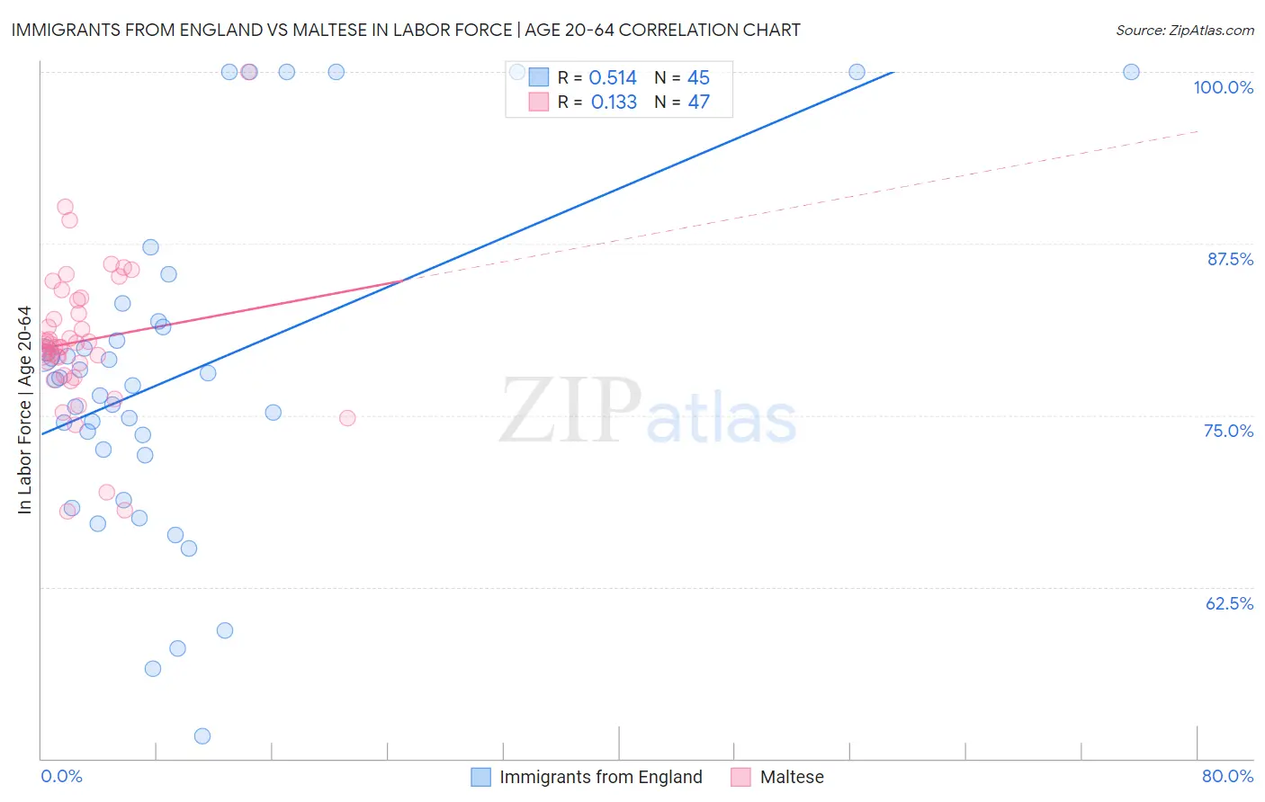 Immigrants from England vs Maltese In Labor Force | Age 20-64