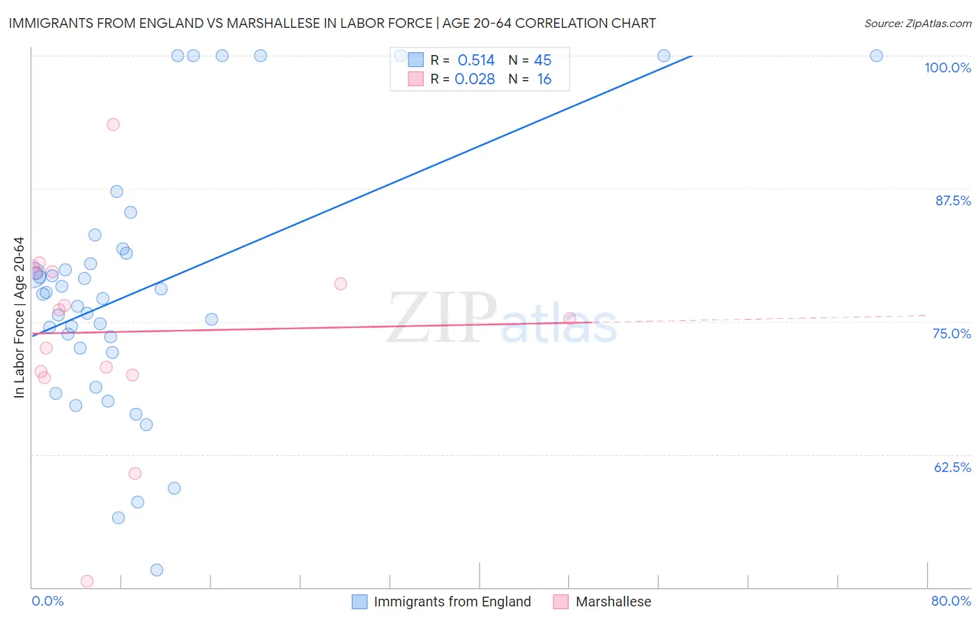 Immigrants from England vs Marshallese In Labor Force | Age 20-64