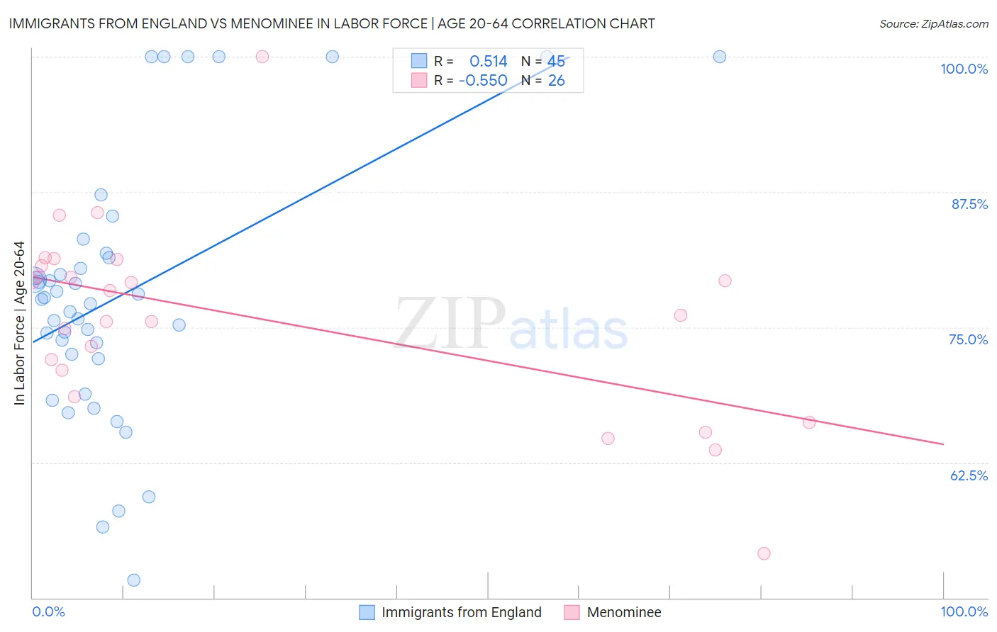 Immigrants from England vs Menominee In Labor Force | Age 20-64