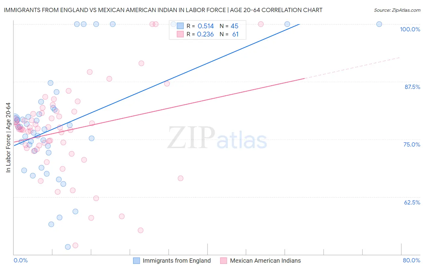 Immigrants from England vs Mexican American Indian In Labor Force | Age 20-64