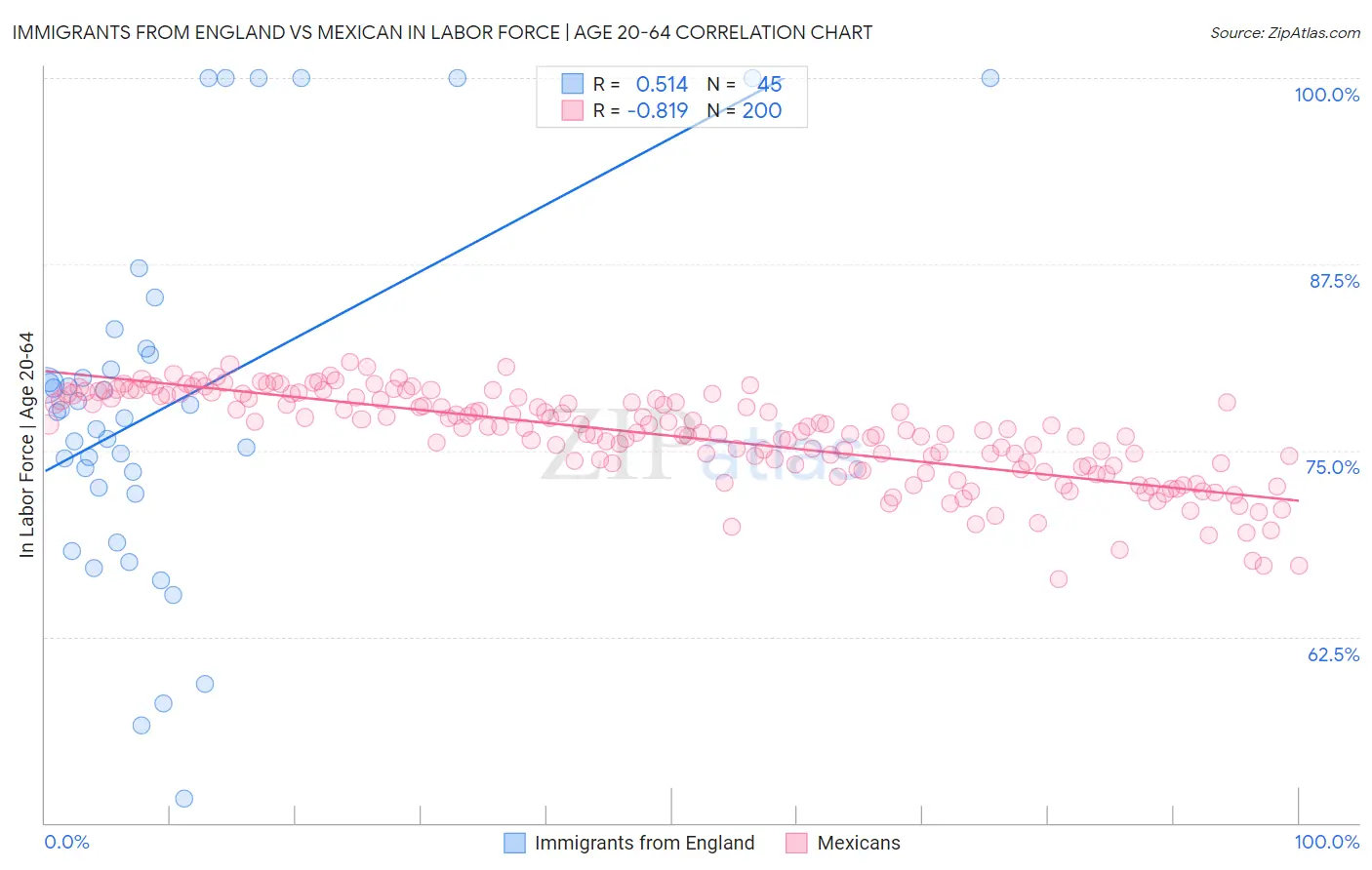 Immigrants from England vs Mexican In Labor Force | Age 20-64