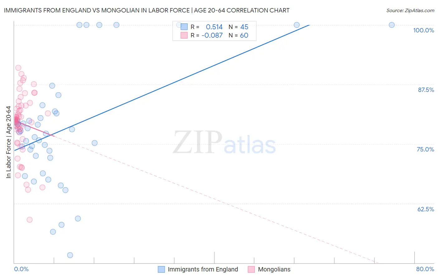 Immigrants from England vs Mongolian In Labor Force | Age 20-64