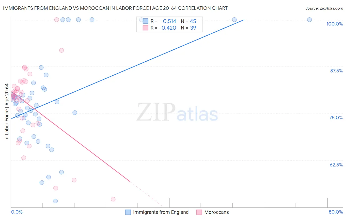 Immigrants from England vs Moroccan In Labor Force | Age 20-64