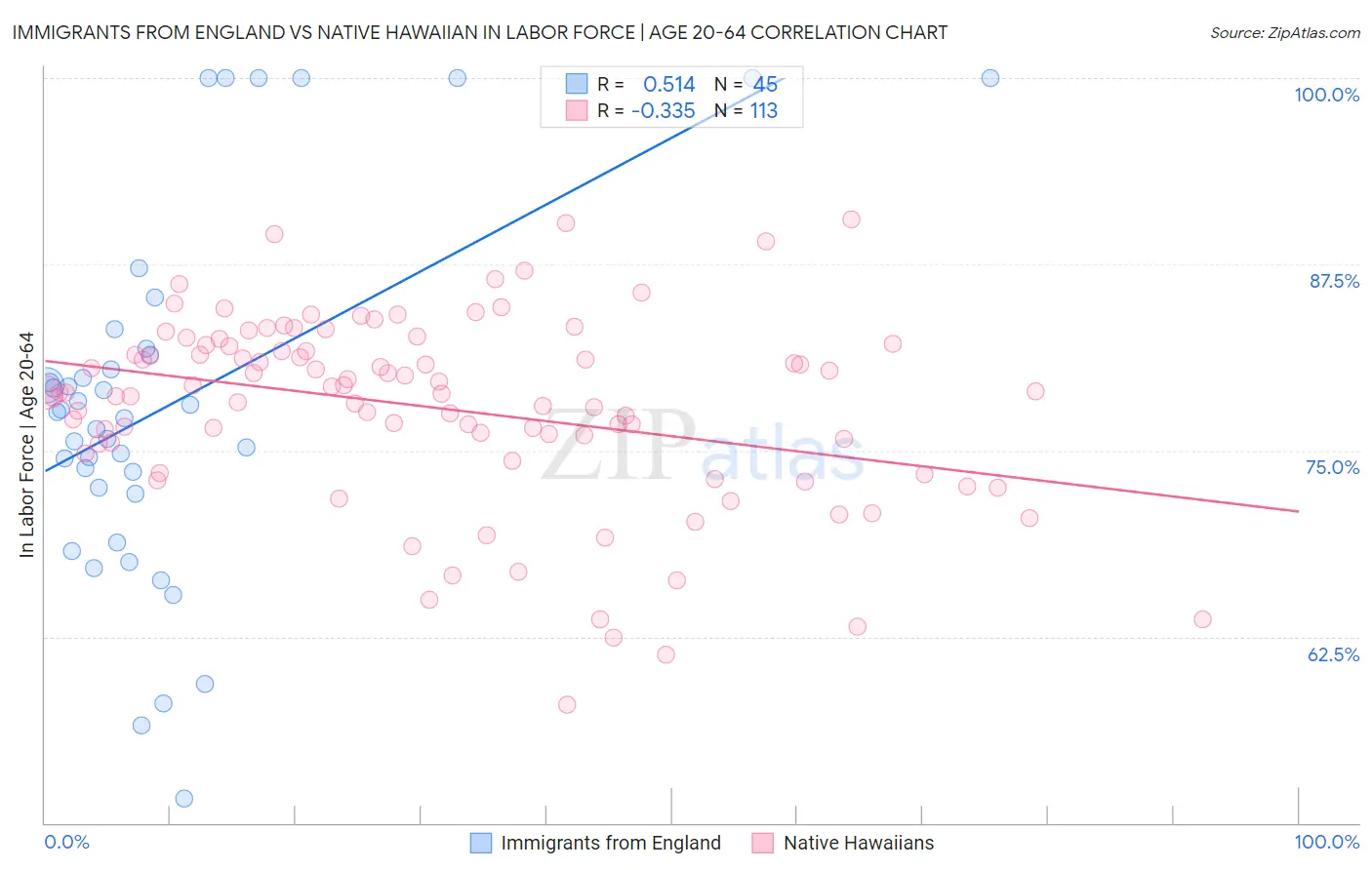 Immigrants from England vs Native Hawaiian In Labor Force | Age 20-64