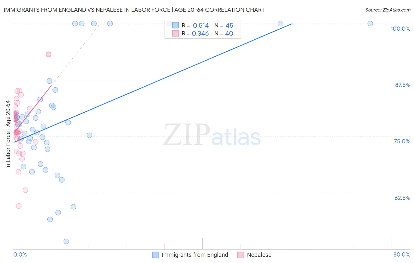 Immigrants from England vs Nepalese In Labor Force | Age 20-64